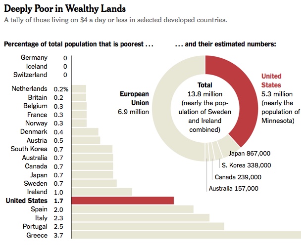 world poverty