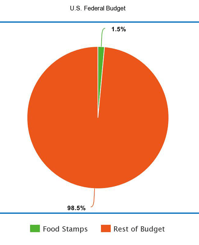 Tues 4/2: Penny-wise & pound foolish, the GOP keeps trying to snip SNAP. Comments by tonight, Tuesday,&nbsp;4/2.