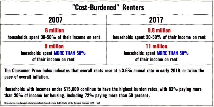 cost burdened renters
