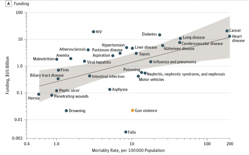 Tues 9/10: We fund cancer research with actual money, not “thoughts and prayers.” We need to do the same with gun&nbsp;violence.