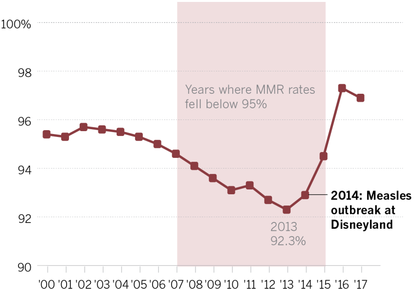 Thurs -9/5: CA – Time to drive some bills home! Today’s menu – Gun shows, political funding transparency and vaccine exemption&nbsp;fraud.
